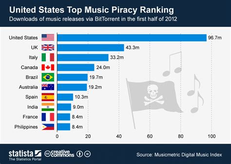 what is music piracy and how does it impact the global economy