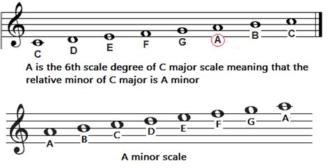 What's the Difference Between Major and Minor in Music, and Why Does It Feel Like One Is Smiling While the Other Is Brooding?